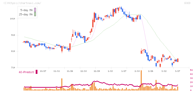 トレンダーズ(6069)の日足チャート