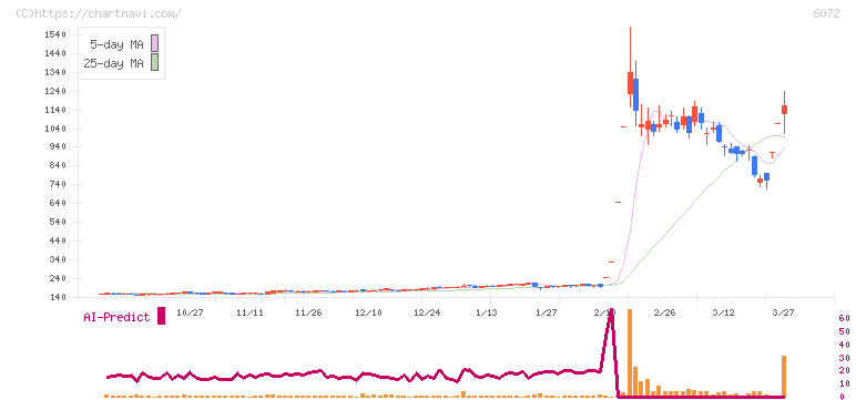 地盤ネットホールディングス(6072)の日足チャート
