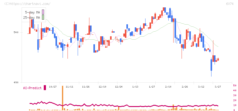 ジェイエスエス(6074)の日足チャート