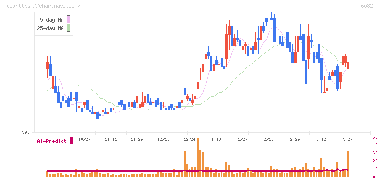 ライドオンエクスプレスホールディングス(6082)の日足チャート