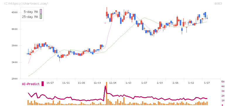 ＥＲＩホールディングス(6083)の日足チャート