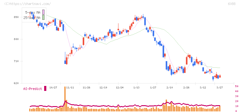 シグマクシス・ホールディングス(6088)の日足チャート