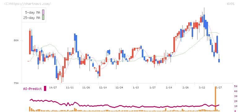 ウエスコホールディングス(6091)の日足チャート