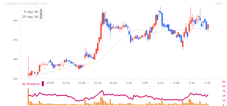 エスクロー・エージェント・ジャパン(6093)の日足チャート