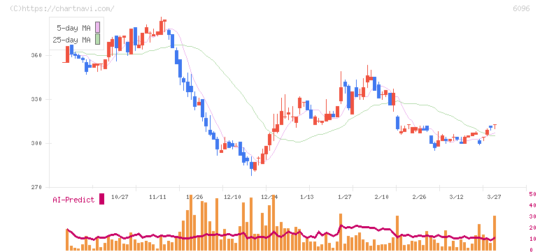 レアジョブ(6096)の日足チャート