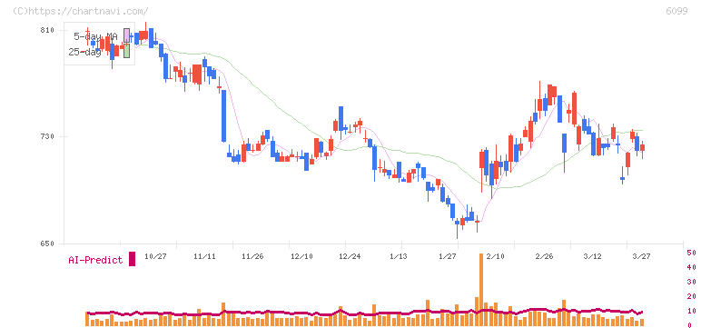 エラン(6099)の日足チャート