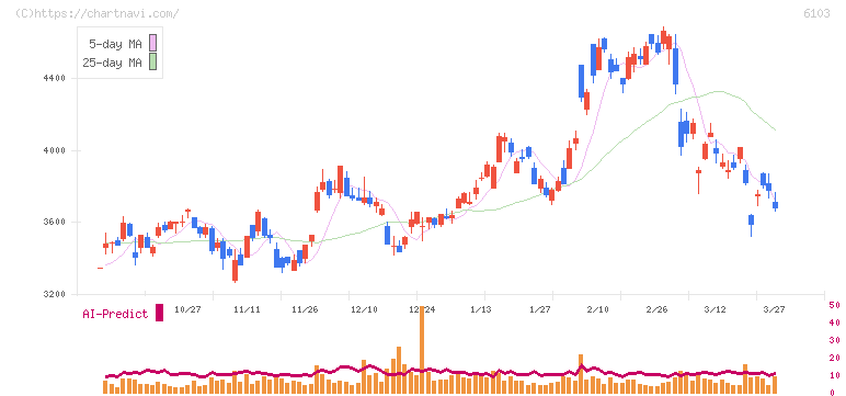 オークマ(6103)の日足チャート