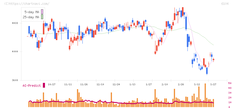 芝浦機械(6104)の日足チャート