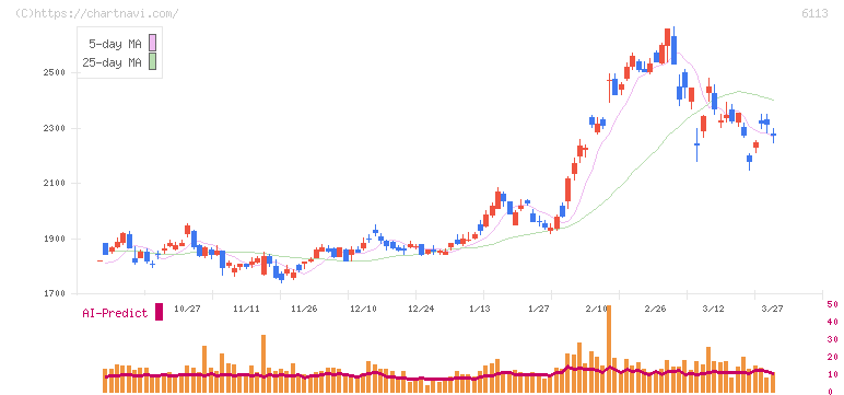 アマダ(6113)の日足チャート