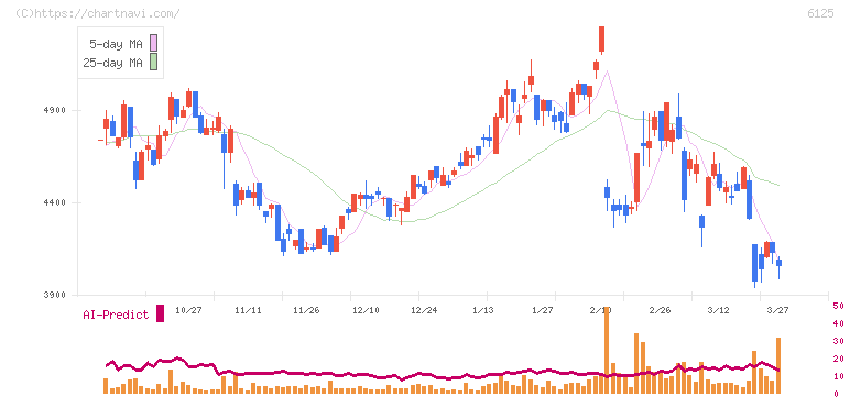 岡本工作機械製作所(6125)の日足チャート