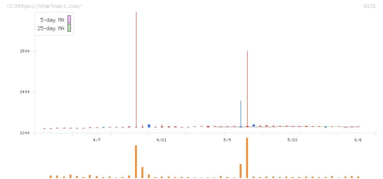 浜井産業(6131)の日足チャート