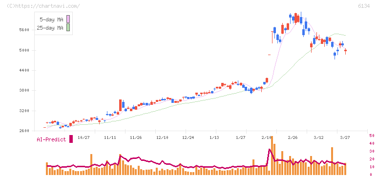 ＦＵＪＩ(6134)の日足チャート