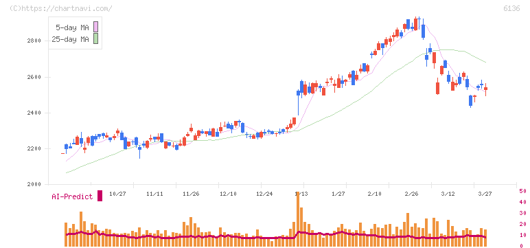 ＯＳＧ(6136)の日足チャート