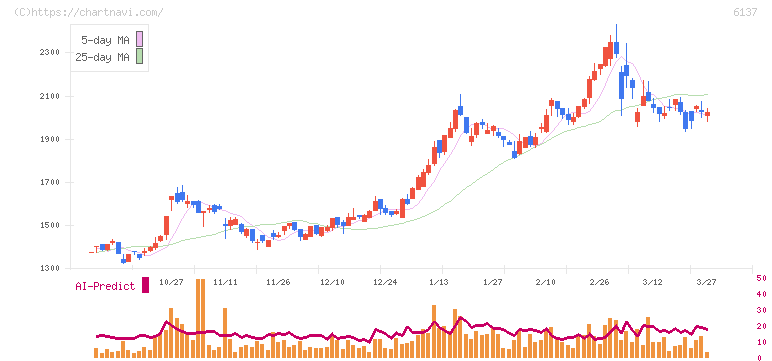 小池酸素工業(6137)の日足チャート