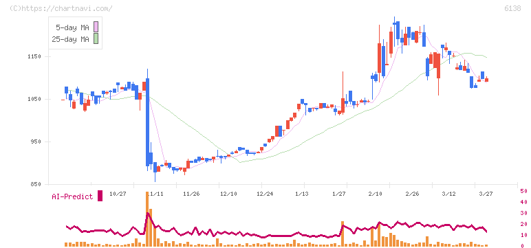 ダイジェット工業(6138)の日足チャート