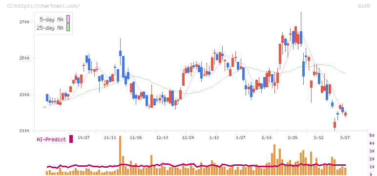 ＮＩＴＴＯＫＵ(6145)の日足チャート