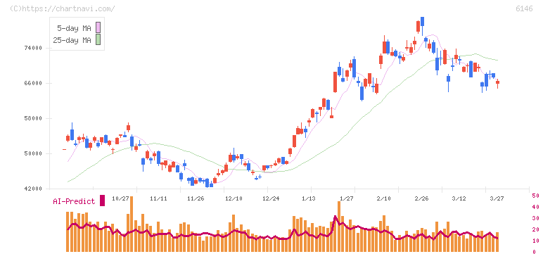 ディスコ(6146)の日足チャート
