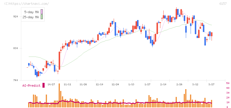 日進工具(6157)の日足チャート