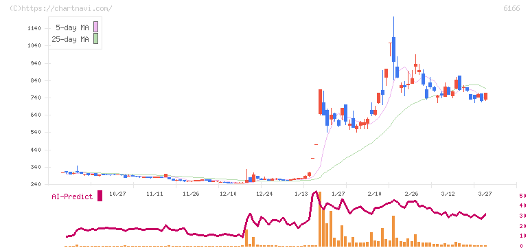 中村超硬(6166)の日足チャート