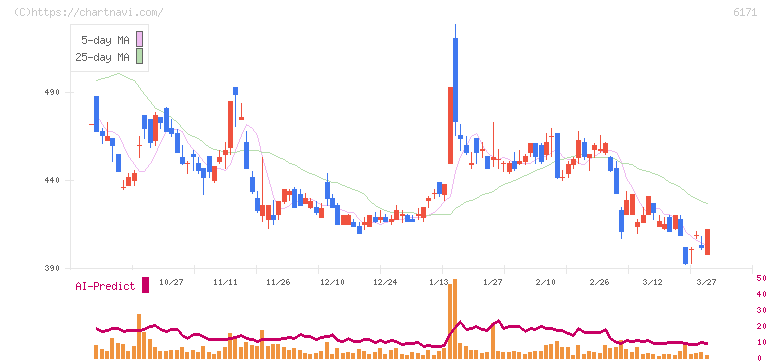 土木管理総合試験所(6171)の日足チャート