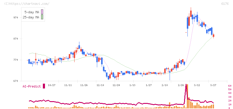 ブランジスタ(6176)の日足チャート