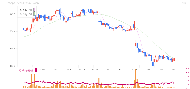 ＧＭＯメディア(6180)の日足チャート