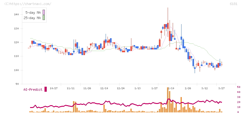 タメニー(6181)の日足チャート