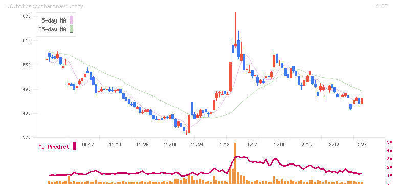 メタリアル(6182)の日足チャート