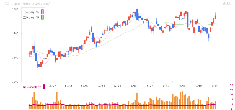 ベルシステム２４ホールディングス(6183)の日足チャート