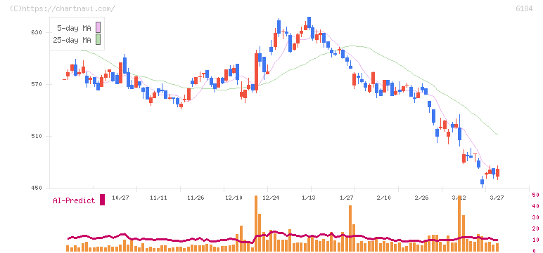 鎌倉新書(6184)の日足チャート