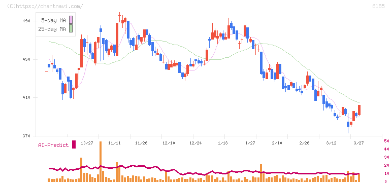 ＳＭＮ(6185)の日足チャート
