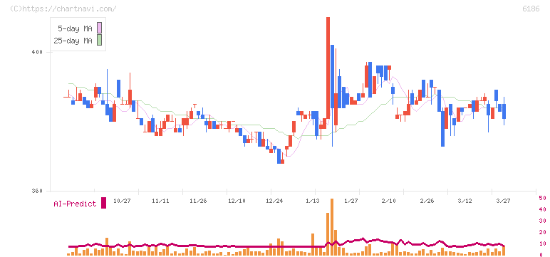 一蔵(6186)の日足チャート