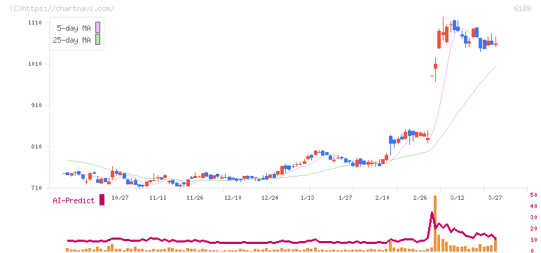 グローバルキッズＣＯＭＰＡＮＹ(6189)の日足チャート