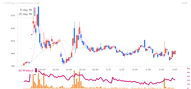 フェニックスバイオ(6190)の日足チャート