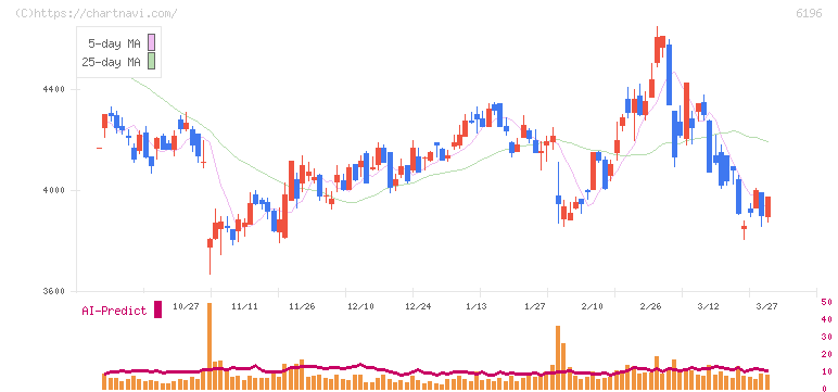 ストライク(6196)の日足チャート