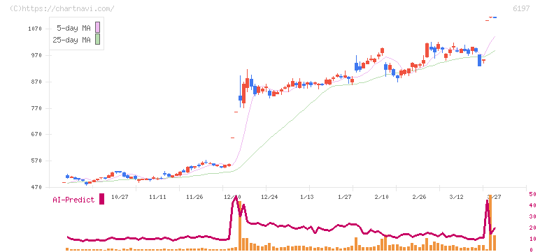 ソラスト(6197)の日足チャート
