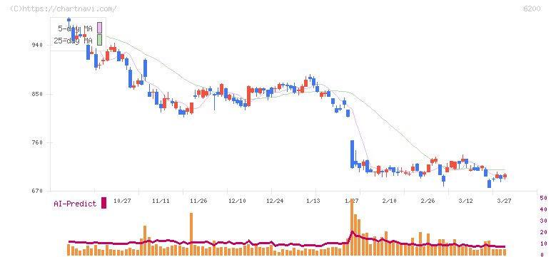 インソース(6200)の日足チャート