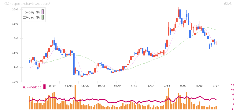 豊和工業(6203)の日足チャート