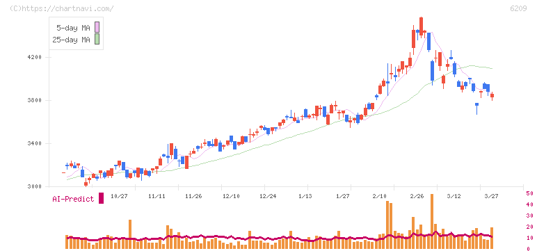 リケンＮＰＲ(6209)の日足チャート