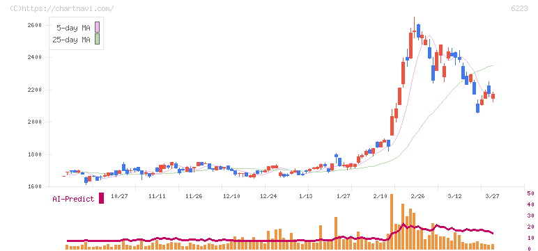 西部技研(6223)の日足チャート