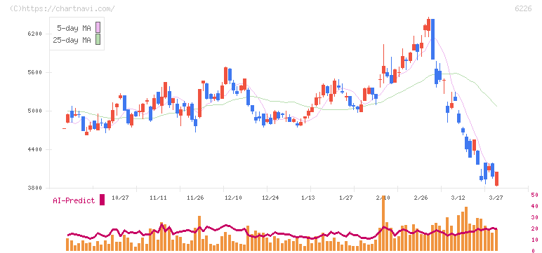 守谷輸送機工業(6226)の日足チャート
