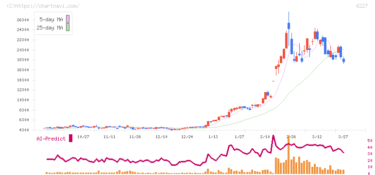 ＡＩメカテック(6227)の日足チャート