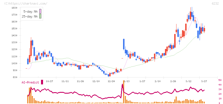 ＡＣＳＬ(6232)の日足チャート