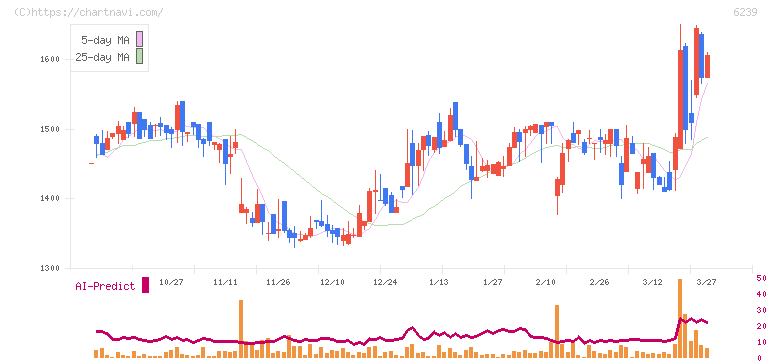 ナガオカ(6239)の日足チャート