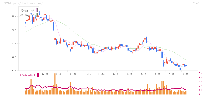 ヤマシンフィルタ(6240)の日足チャート