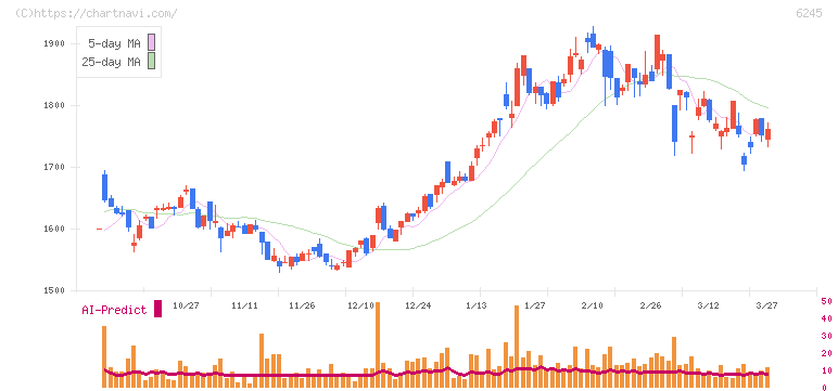 ヒラノテクシード(6245)の日足チャート