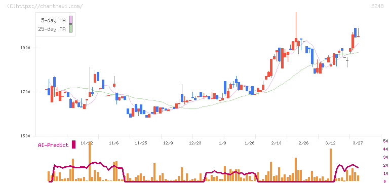 横田製作所(6248)の日足チャート