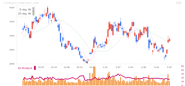 野村マイクロ・サイエンス(6254)の日足チャート
