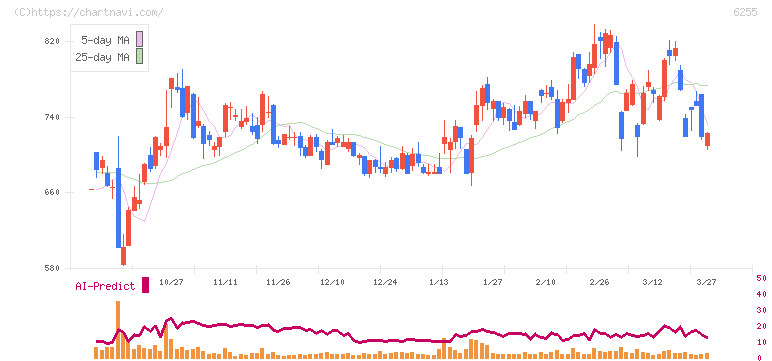 エヌ・ピー・シー(6255)の日足チャート