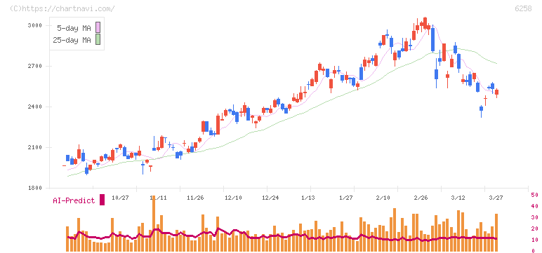 平田機工(6258)の日足チャート